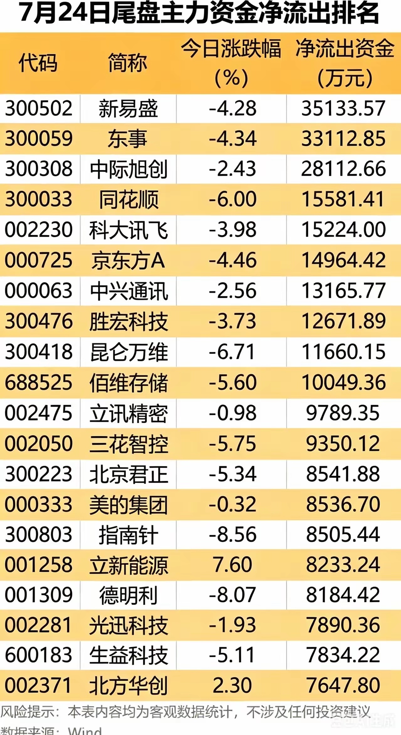 尾盘资金异动信号显现！7月24日收盘抢筹动向梳理，主力悄然布局这些赛道！临近收盘