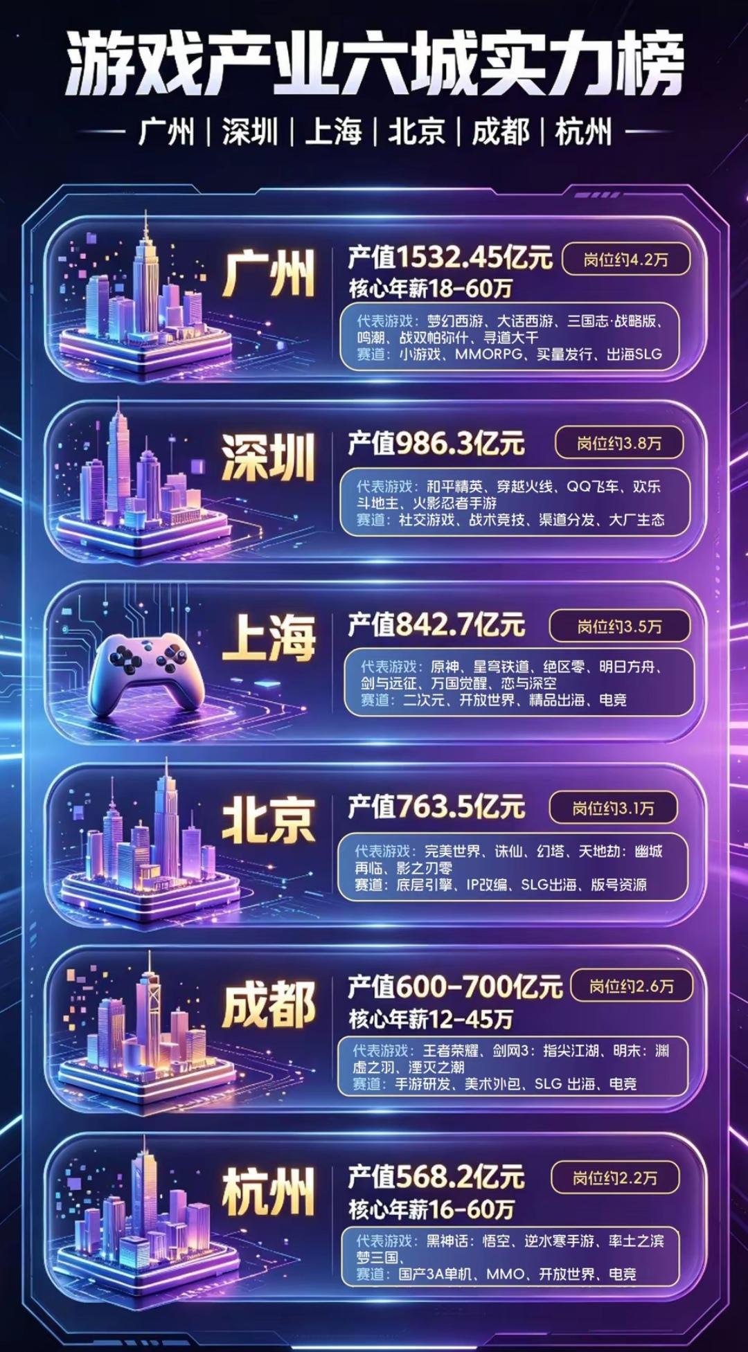 广州的游戏产业真的是天下无敌，断档领先！
   广州游戏产值1532.45亿元居