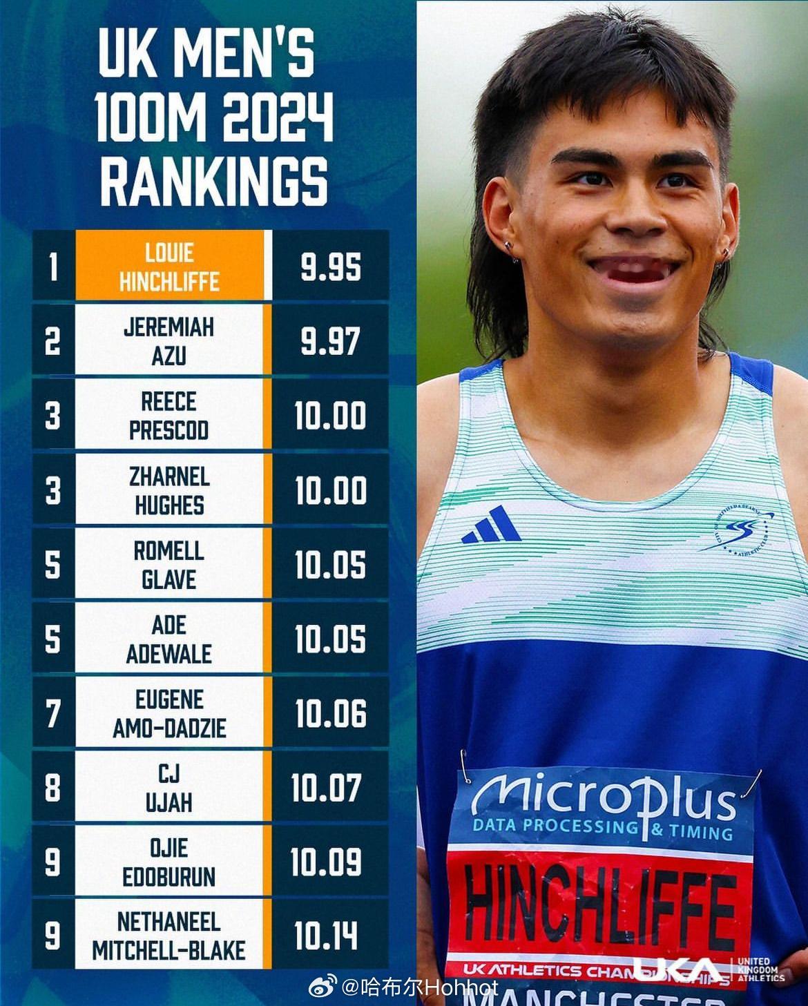英国一直是短跑强国，没人否认吧来看2024赛季🇬🇧男子百米Top10#田径说