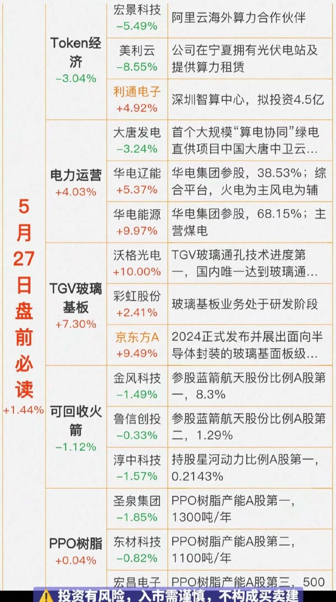 5.27周三  财经热点信息 必读！1.Token经济2.电力运营3.TGV玻璃