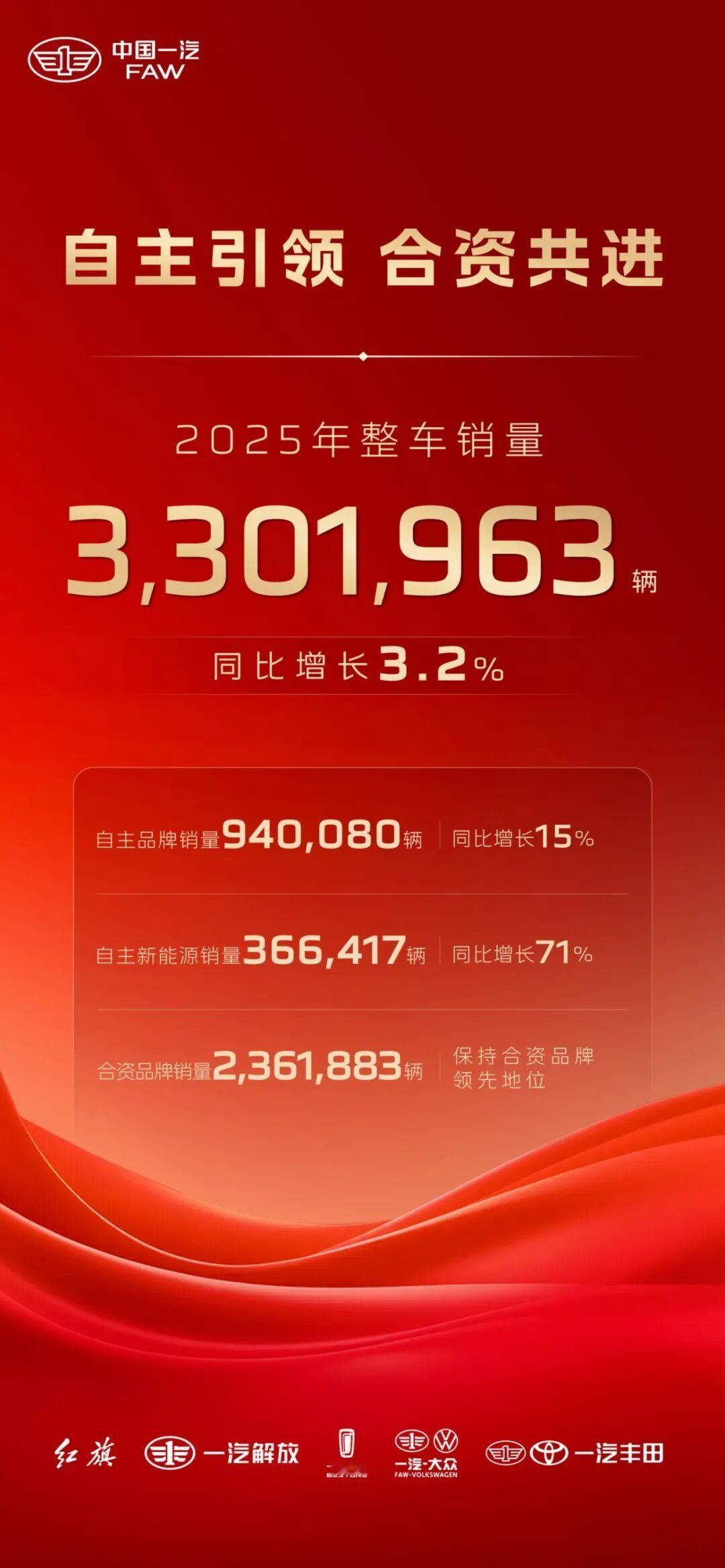 中国一汽全年销量330.2万  中国一汽正式公布了2025年全年销量数据。数据显