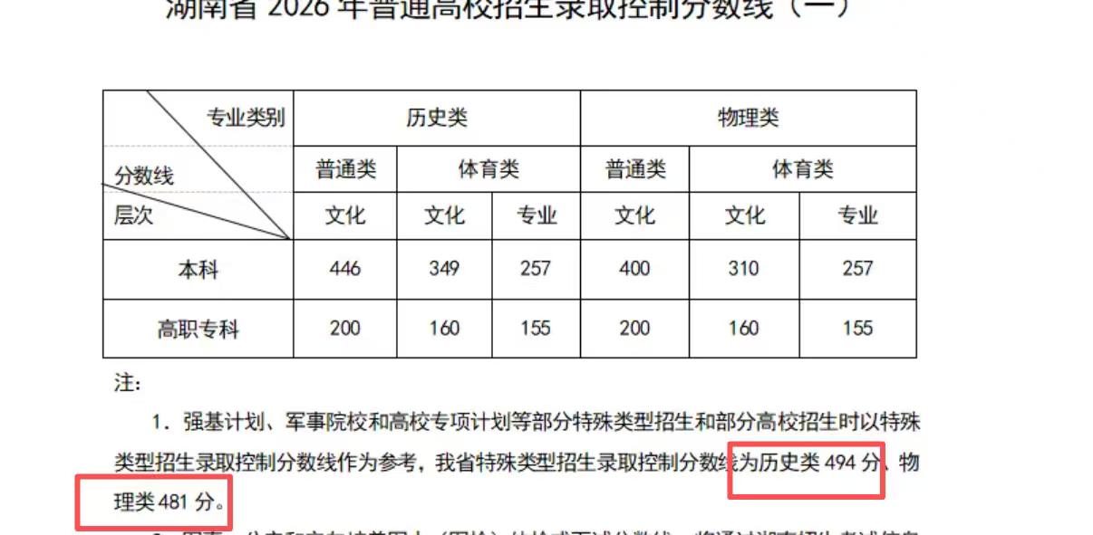 重磅！湖南省2026年普通高校招生各批次录取控制分数线公布！
🔹特控线物理组上