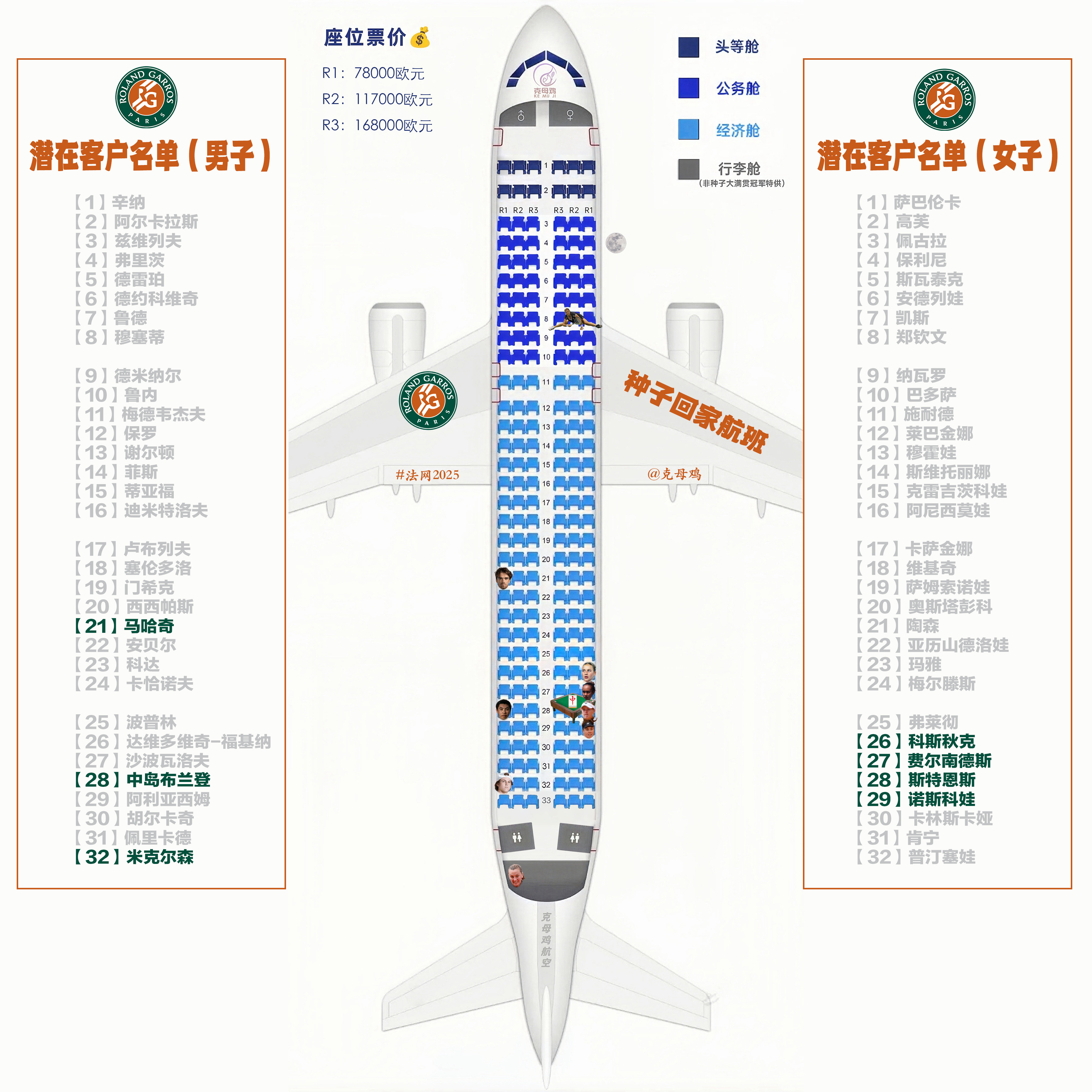 【2025法网种子回家航班 第1️⃣天售票情况✈️】本航班首日开售生意兴隆，卖出