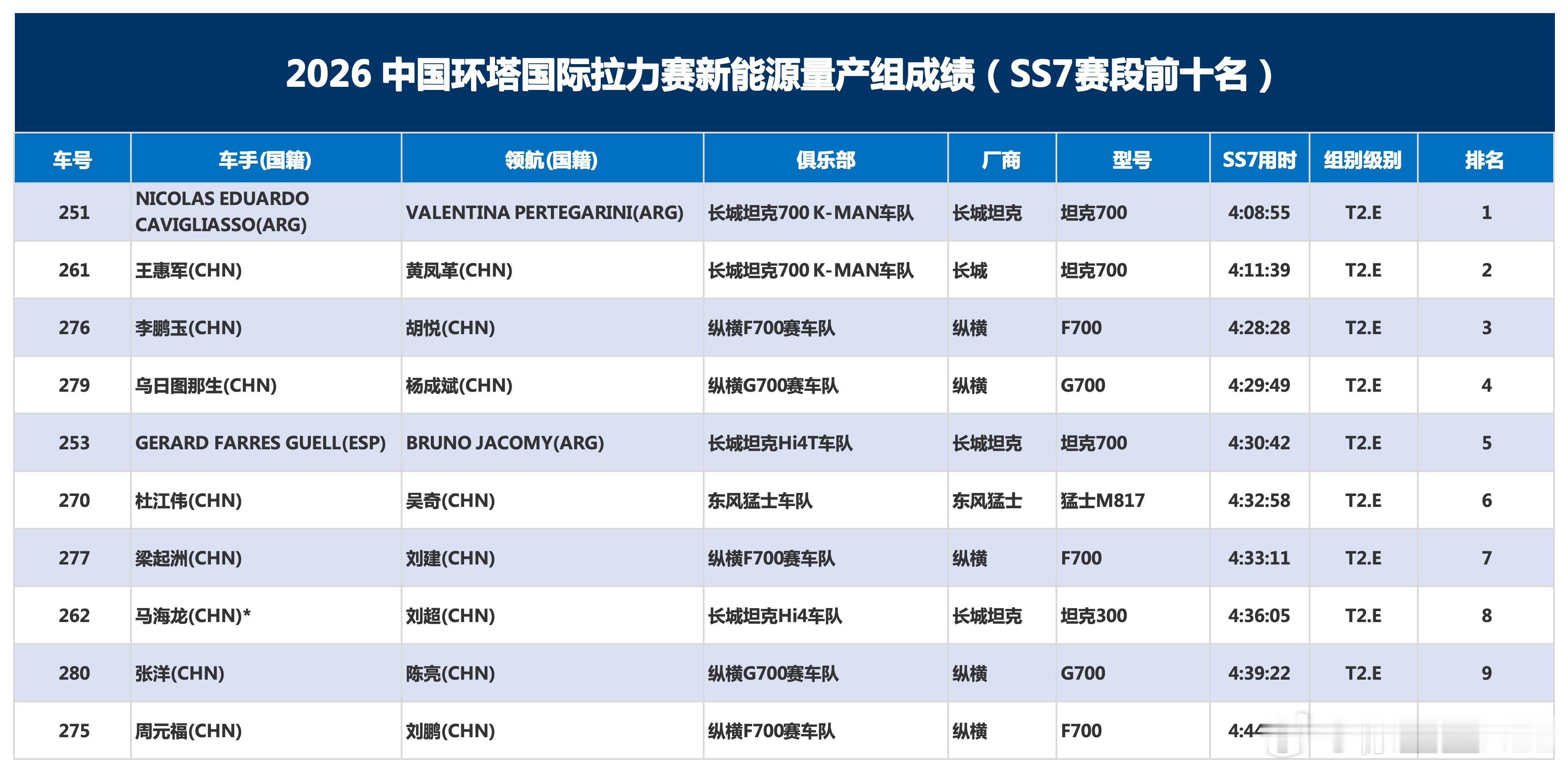环塔SS7赛段，新能源量产组排名。1、251号坦克700，用时4小时08分55秒
