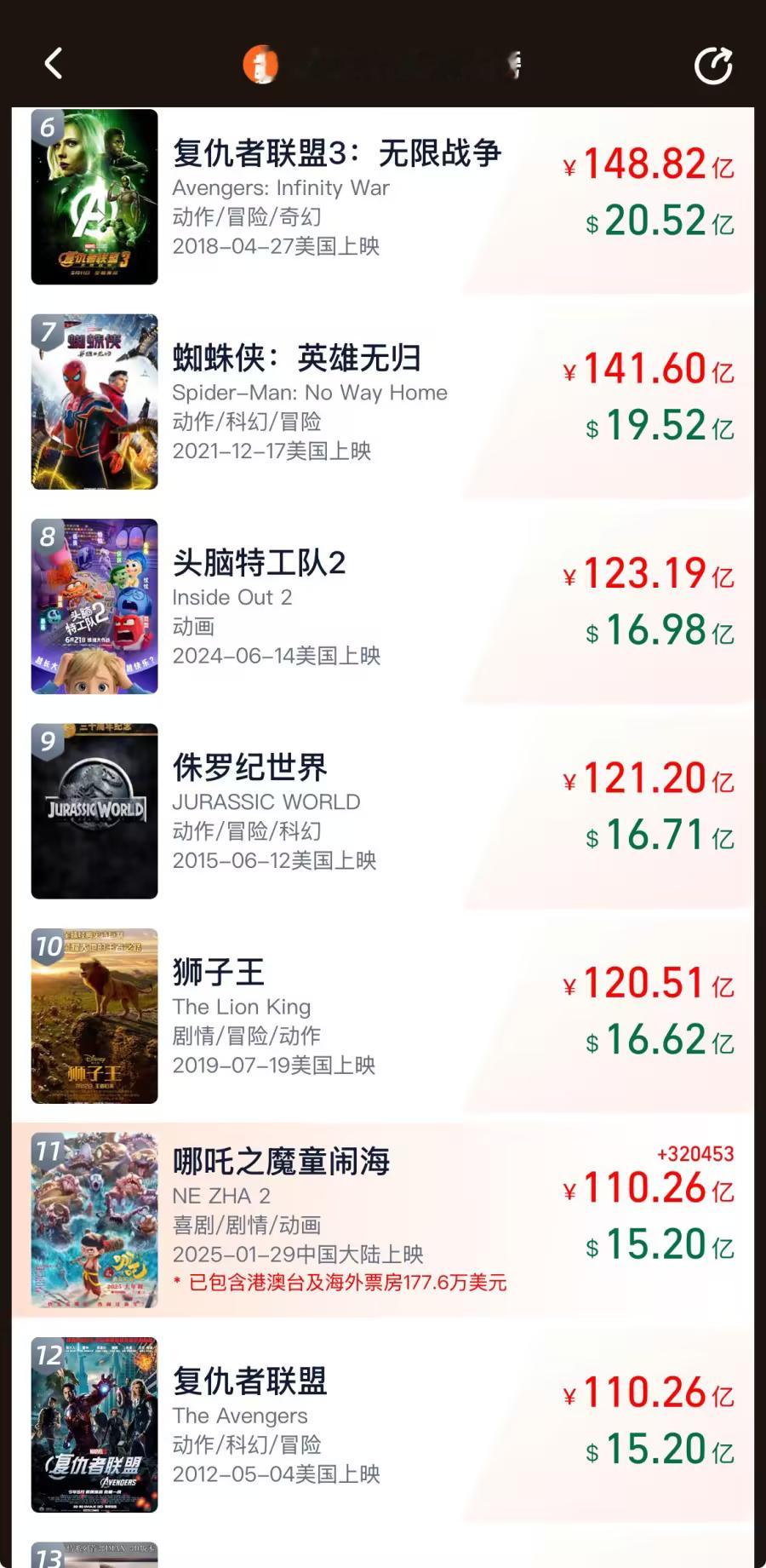 哪吒2全球票房TOP11  马上进去前十了，感觉进前八应该问题不大，小哪吒继续冲