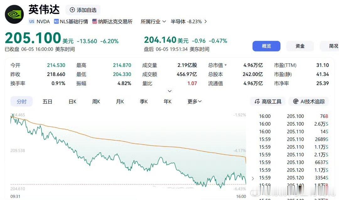【英伟达市值一夜蒸发2.2万亿美股上演黑色星期五】当地时间6月5日（周五），美国