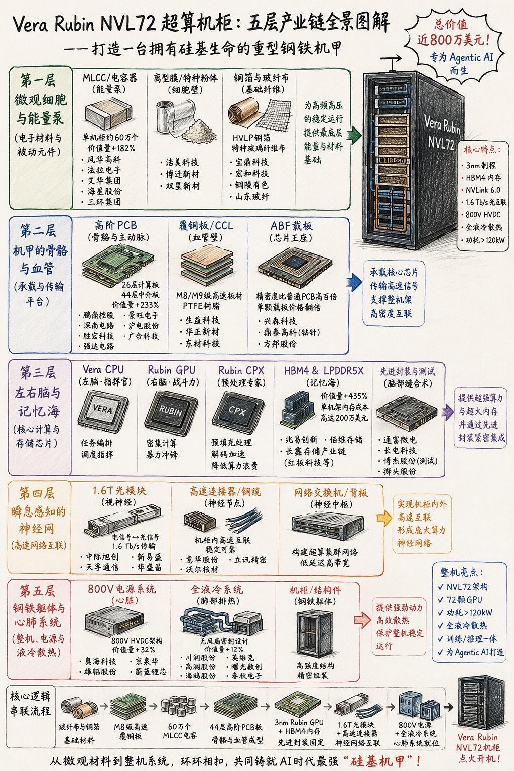 【英伟达Ru­b­in架构及大摩拆解报告】
在最底层的电子材料与被动元件环节，宝