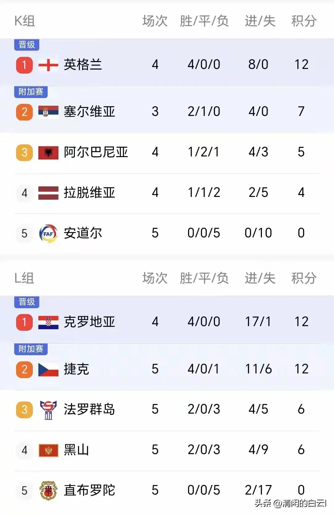 2026世界杯欧洲区预选赛最新积分榜，有人欢喜有人忧。