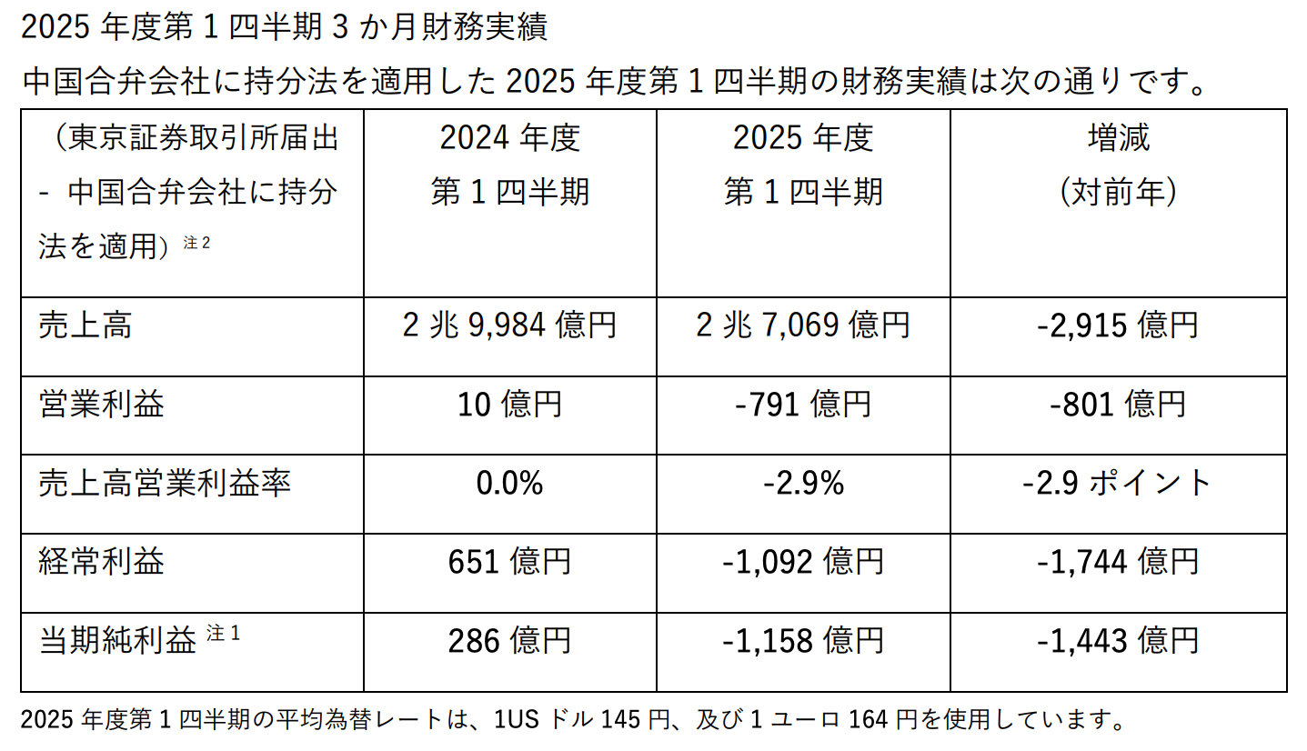 由盈转亏！日产第一财季亏损1157亿日元，将大幅缩减全球产能，关闭全球多个工厂以