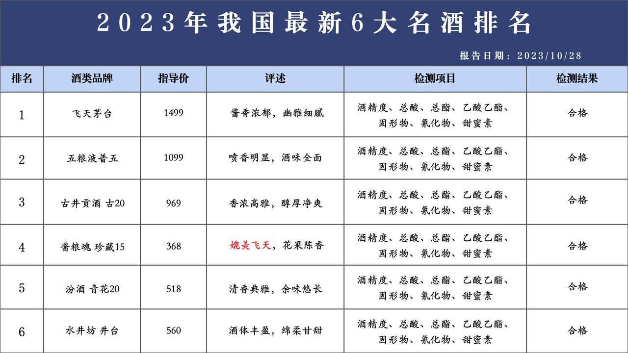 突发消息！国内重新发布6大名酒排名，茅台依旧是“酒中王者”，反倒剑南春意外跌落榜