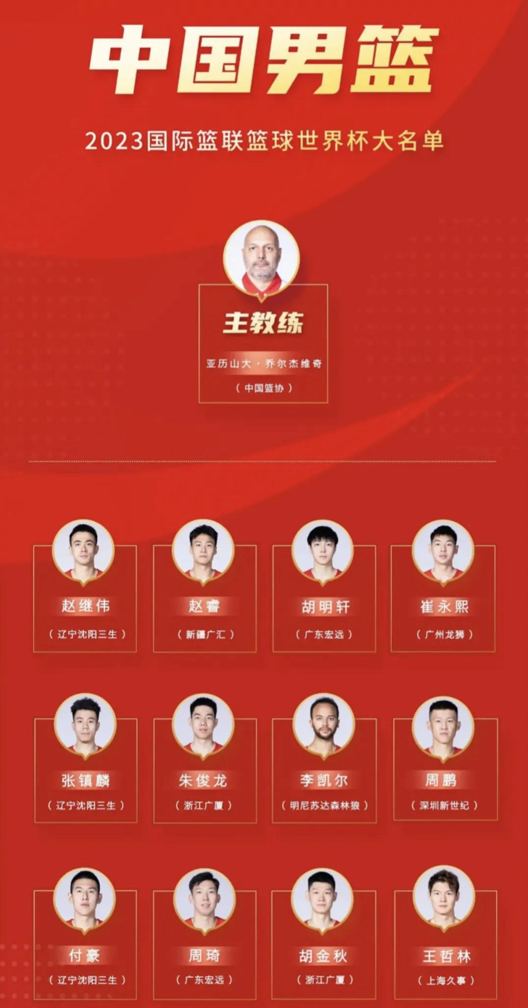 中国篮球协会官方公布世界杯男篮12人大名单！
12人名单为：周琦、李凯尔、胡明轩