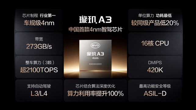 比亚迪太牛了！自研4nm算力芯片，单科700tops算力，秒杀英伟达！ 