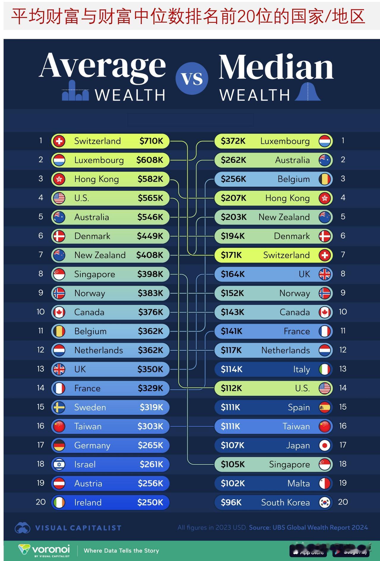 平均财富与中位数财富排名前20位的国家/地区，看看哪里的财富分配更均匀？

该图