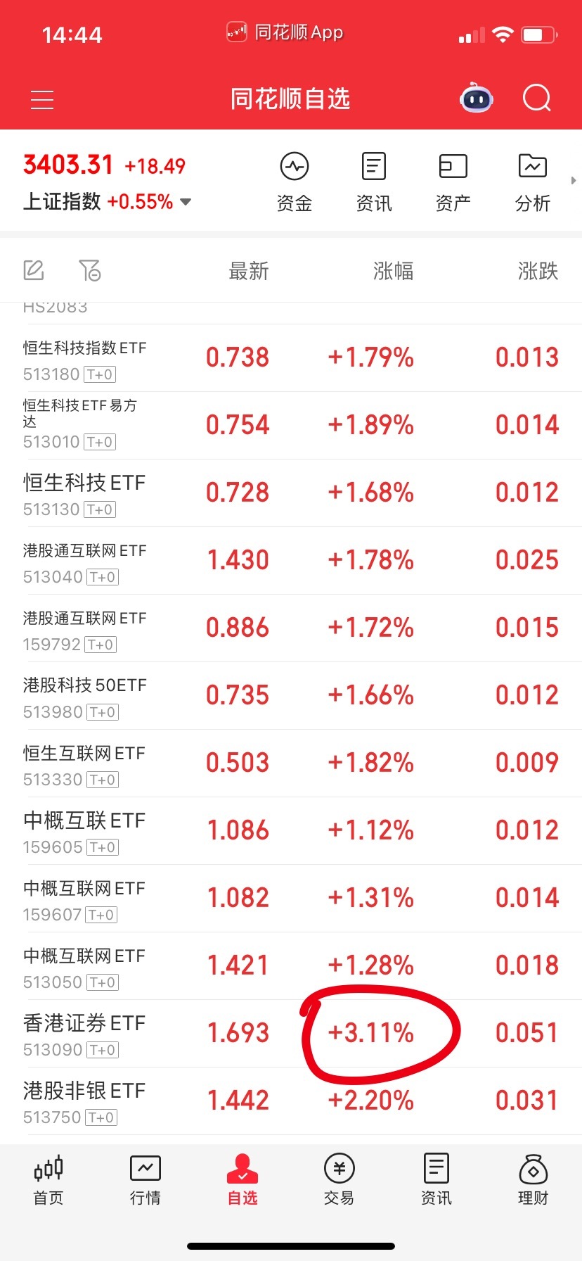 还有一个香港证券，口碑比较差，早上本来想叫你们买，犹豫一下错过了。问题是它就一浪