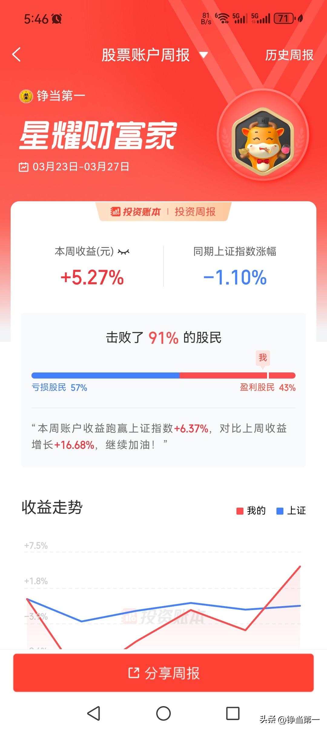 本周的行情可谓跌宕起伏，
账户表现也是不尽人意，
还好最后一天收官的时候，
账户