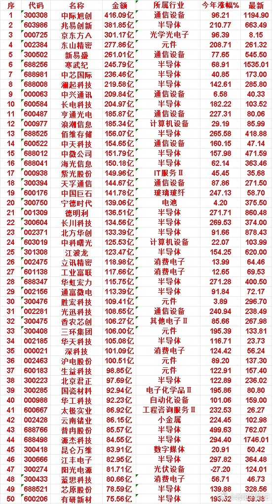 7月9日 A股成交金额TOP核心标的榜单整理今日市场成交额靠前的核心人气标的，清