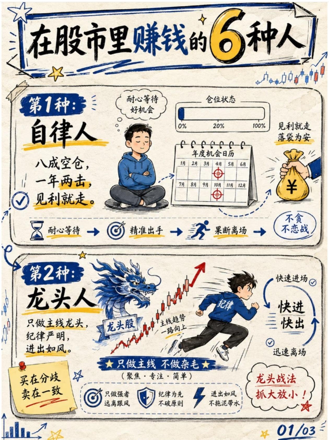 股市真正稳定赚钱的，只有这6类人，看看你属于哪一种
 
绝大多数散户亏损，根源是