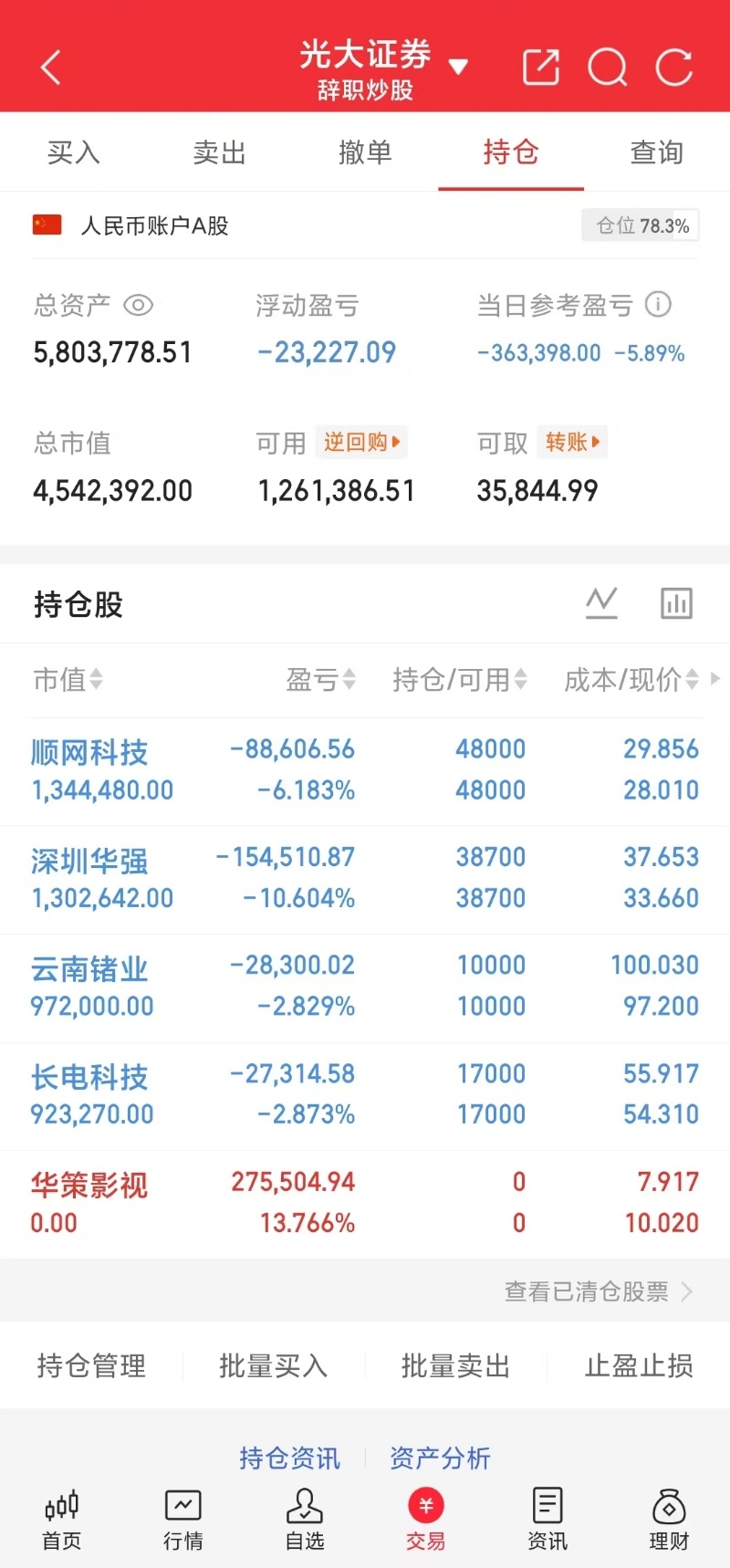 a股白酒股逆势拉升 5月14日大盘走弱（沪指跌1.52%，创业板跌2.16%），