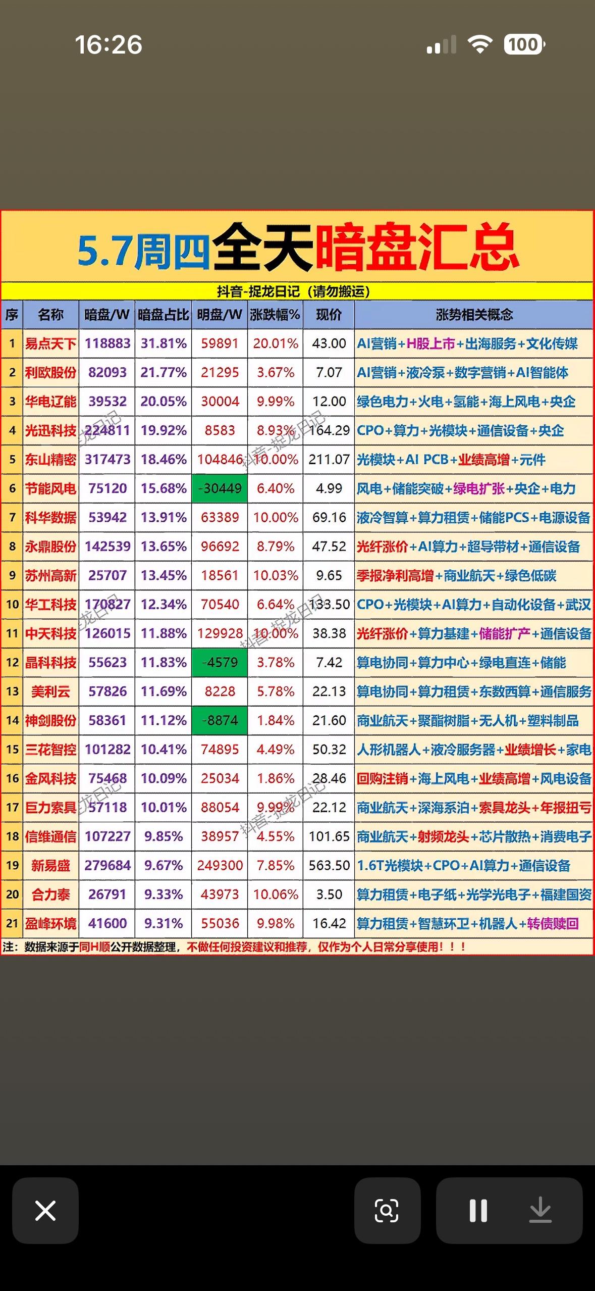 5.7主力暗盘净流入前21名个股汇总：抓住机会，赚翻天！💰📈

5月7日的股