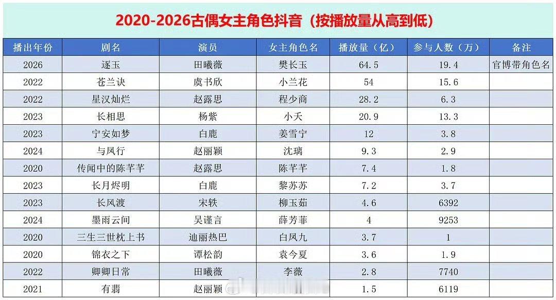 2020-2026年古偶女主角色抖数据田曦薇樊长玉这个角色排名近6年来第一 