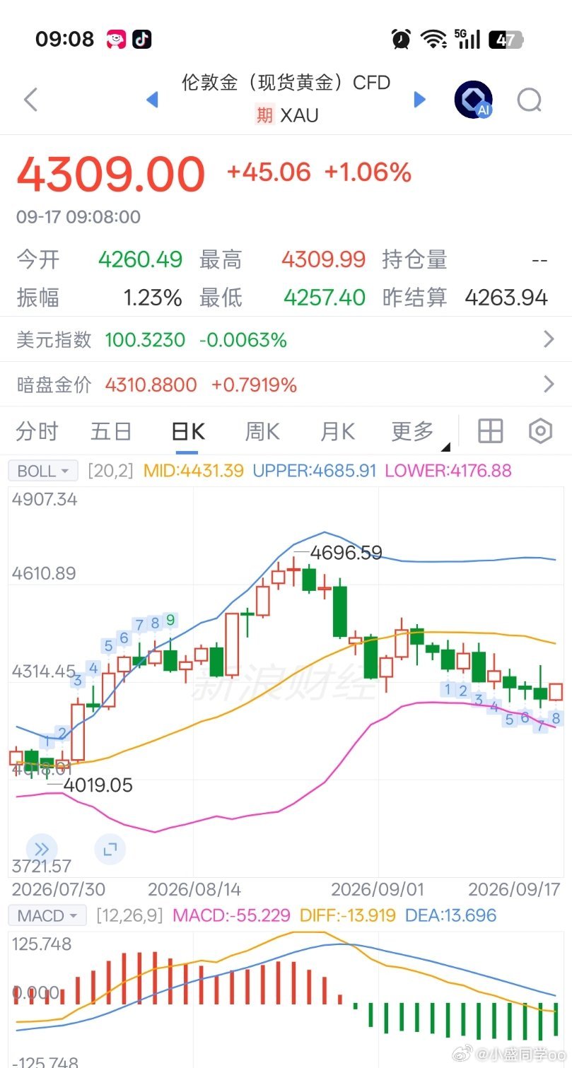 黄金喜报，喜报，黄金又突破4300了！ ​​​