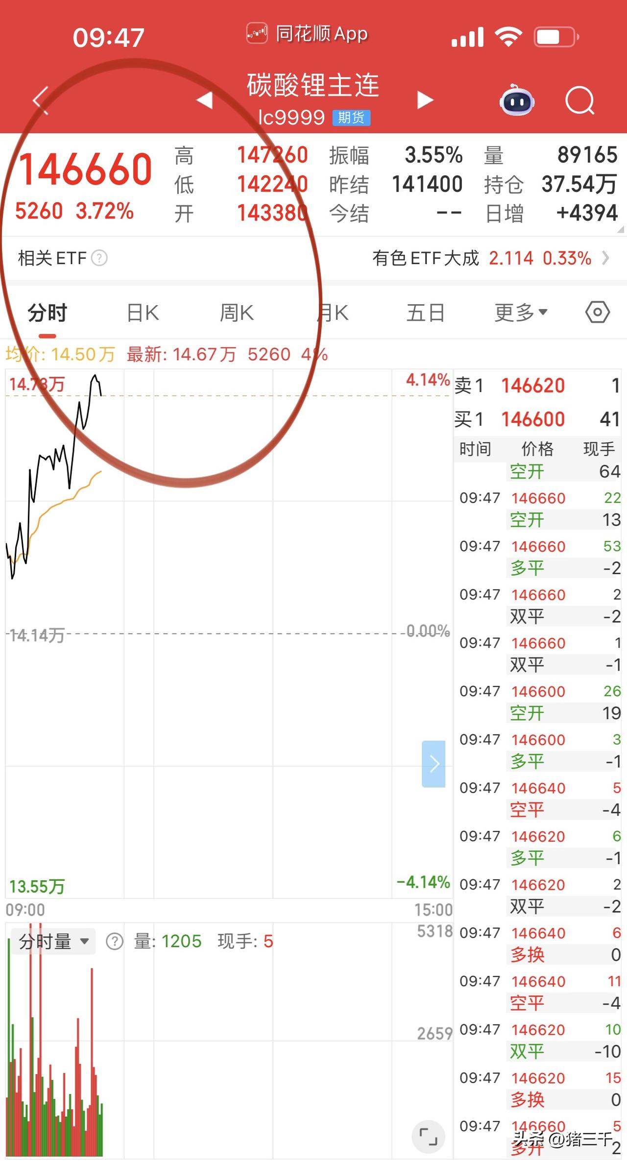 算力龙头利通电子早盘可圈可点！
养鸡龙头益生股份财报后再次突突，
现在消费医药像