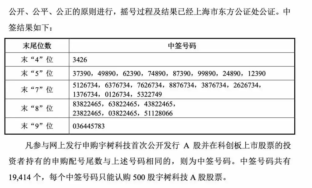 【宇树中签率0.018%创科创板历史新低】宇树科技中一签最高或赚35万8月12日