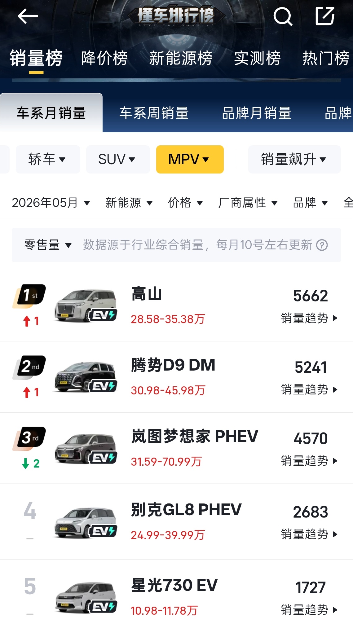 事实证明，MPV 主力消费群体已经从商务变成了家庭用户 。 