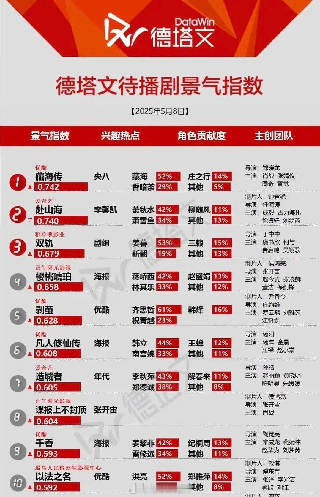 德塔文待播剧景气指数 ​​​