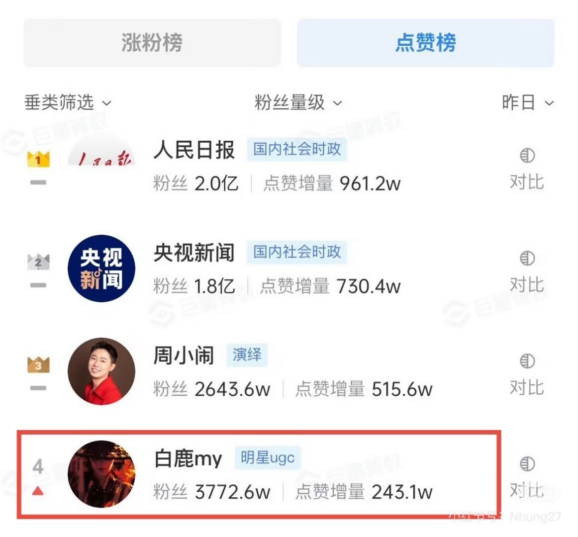 白鹿真的好火，不发抖在吸粉，发抖就大吸粉！单日增量排名好高！ 