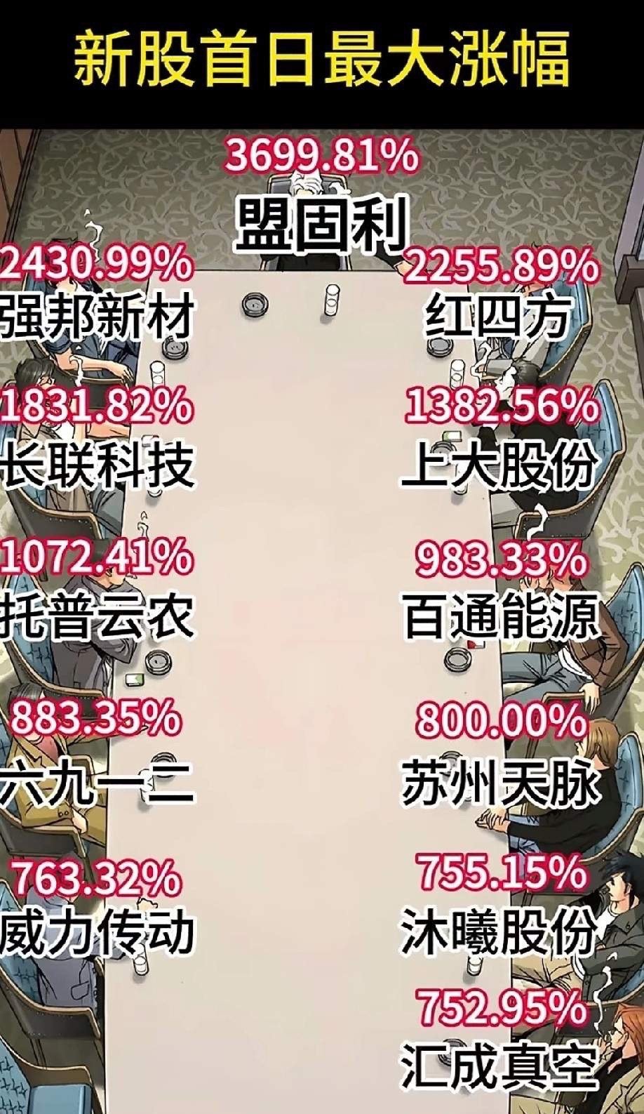 新股上市首日涨幅排行榜1.盟固利涨幅达36倍2.强邦新材涨幅达24倍3.红四方涨