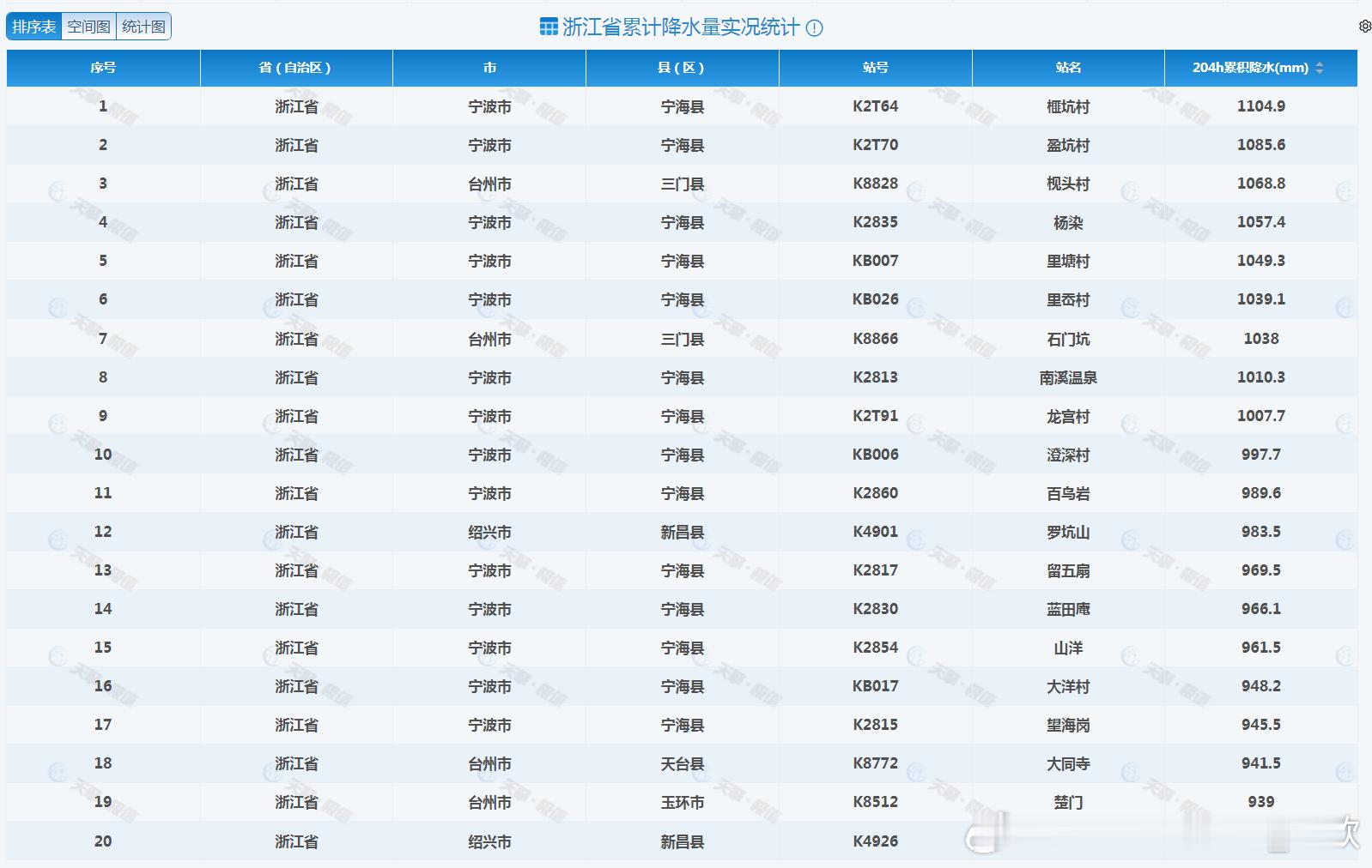 从8月7日20时-8月16日8时，因为台风白海豚本体以及尾流和后期残涡切变线的影