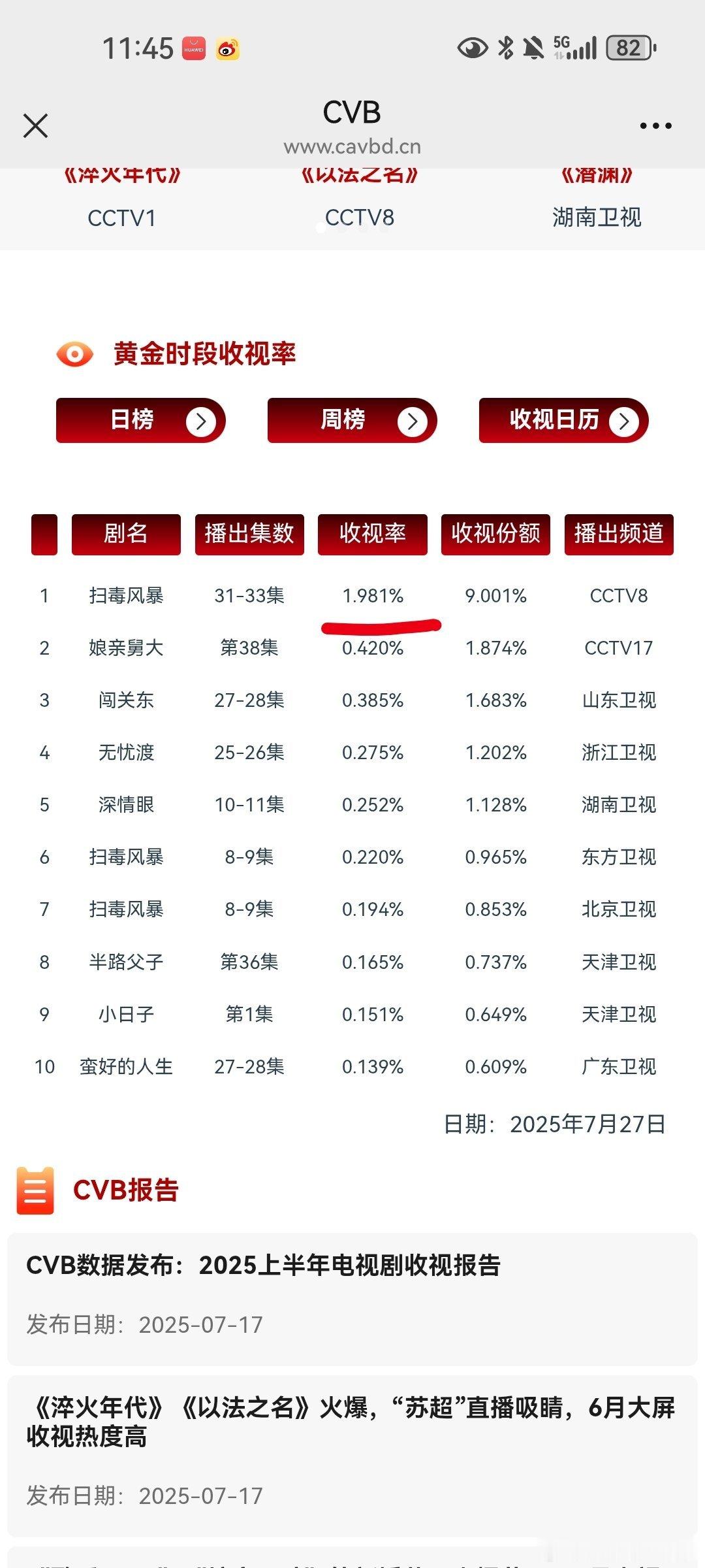 嗯，扫毒风暴大结局cvb收视率是1.981%，这就是粉丝口中的0.9的底盘，为了