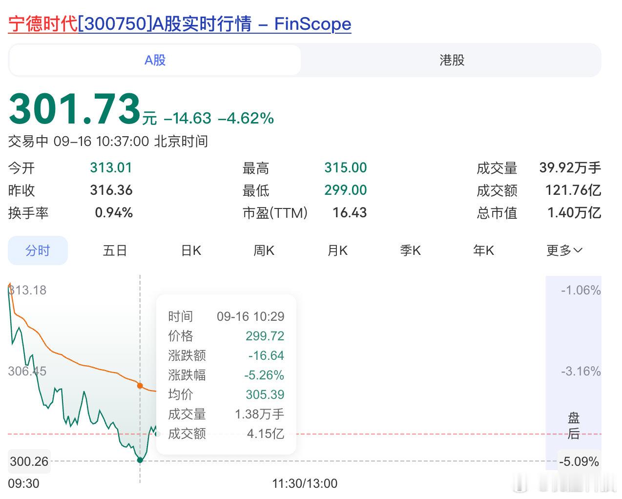【宁德时代大跌超5%宁德时代股价续创1年以来新低】据财联社，9月16日，宁德时代