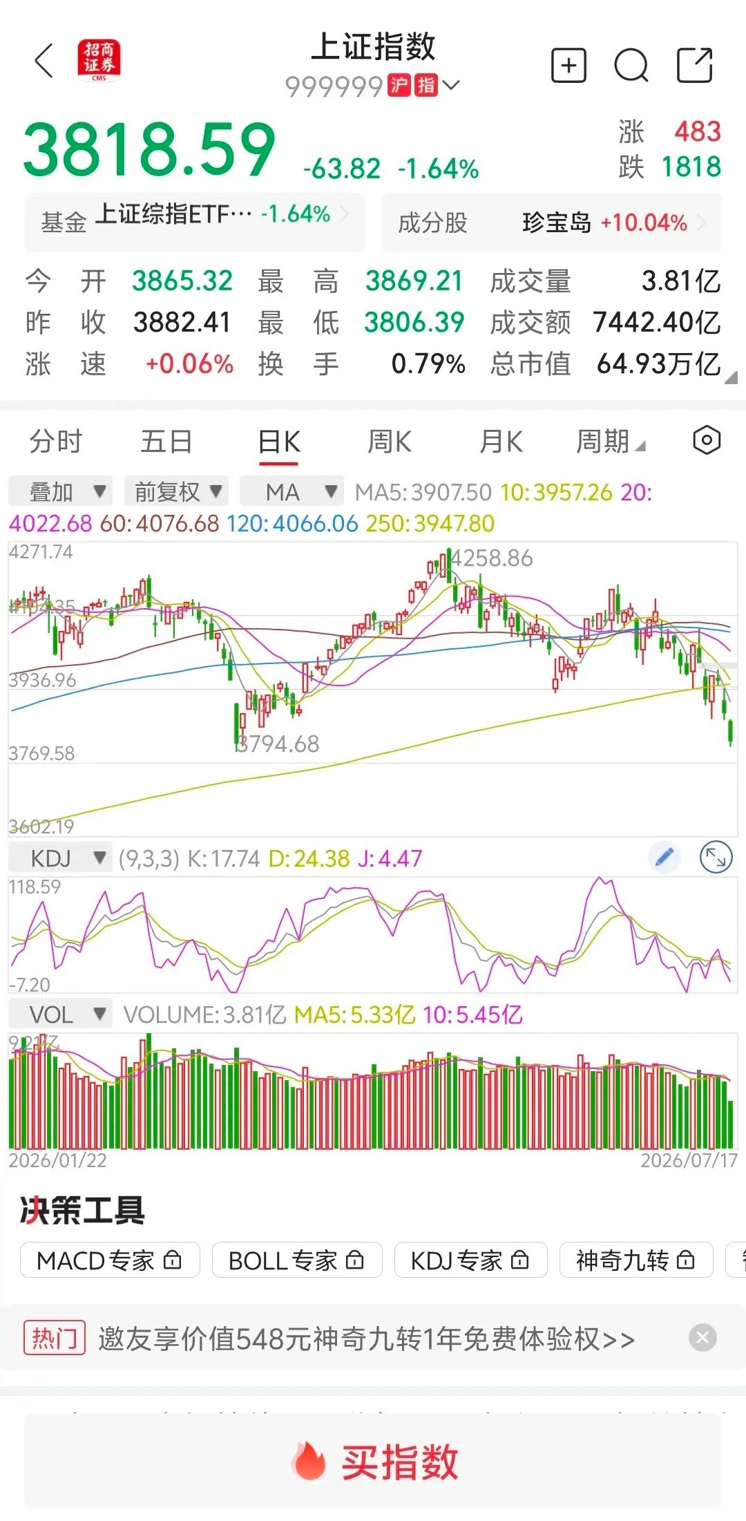 大盘放量下跌，下午继续跳水？       大盘早上低开低走，上方留下一个5分钟级