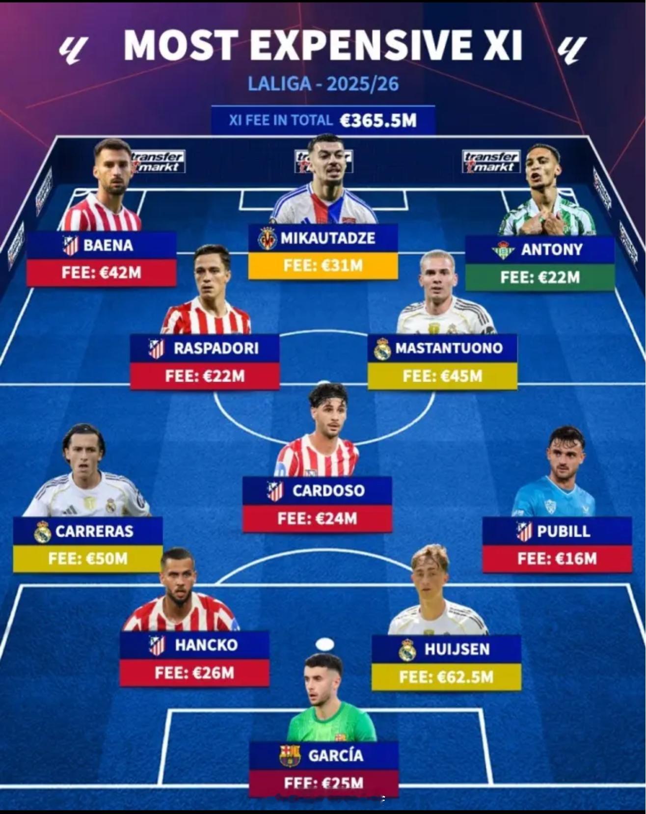 西甲夏窗引援最贵阵容 ​​​