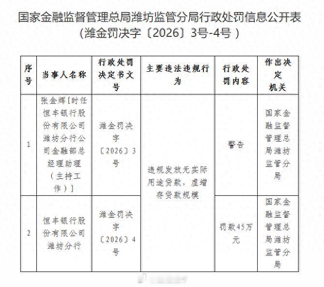 【山东一银行再度被罚】恒丰银行潍坊分行违规被罚45万 近日，国家金融监督管理总局