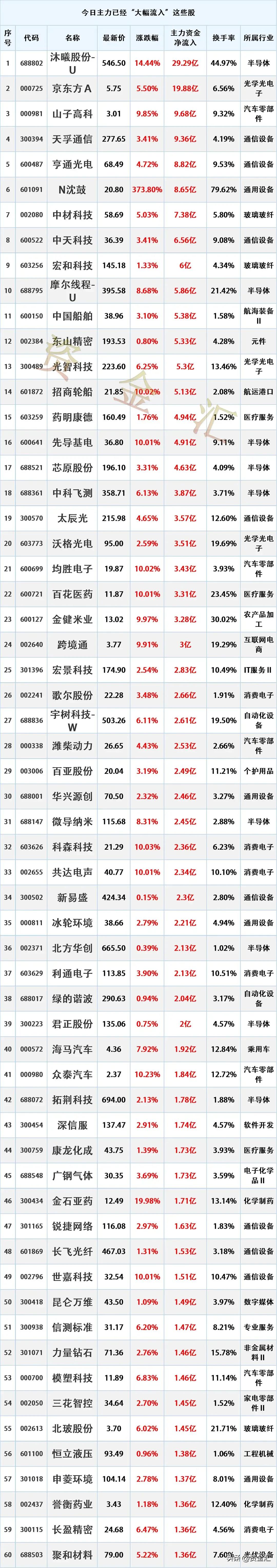 9月17日主力资金“大幅买入”这些股
更新日期：2026年9月17日15:19: