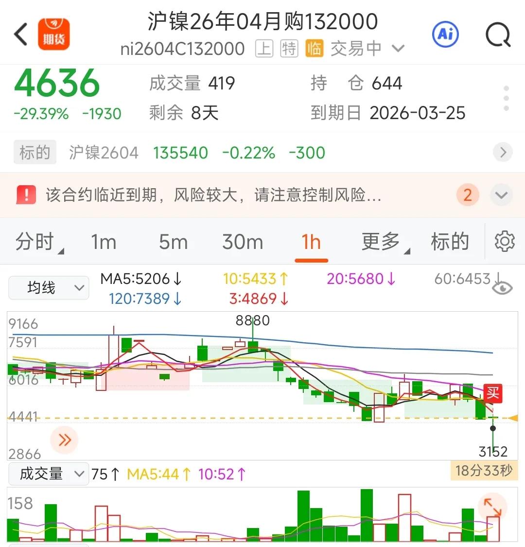 为什么敢买末日期权？出恐慌盘了，价格挂高了，最低3500左右，最后几天，1320