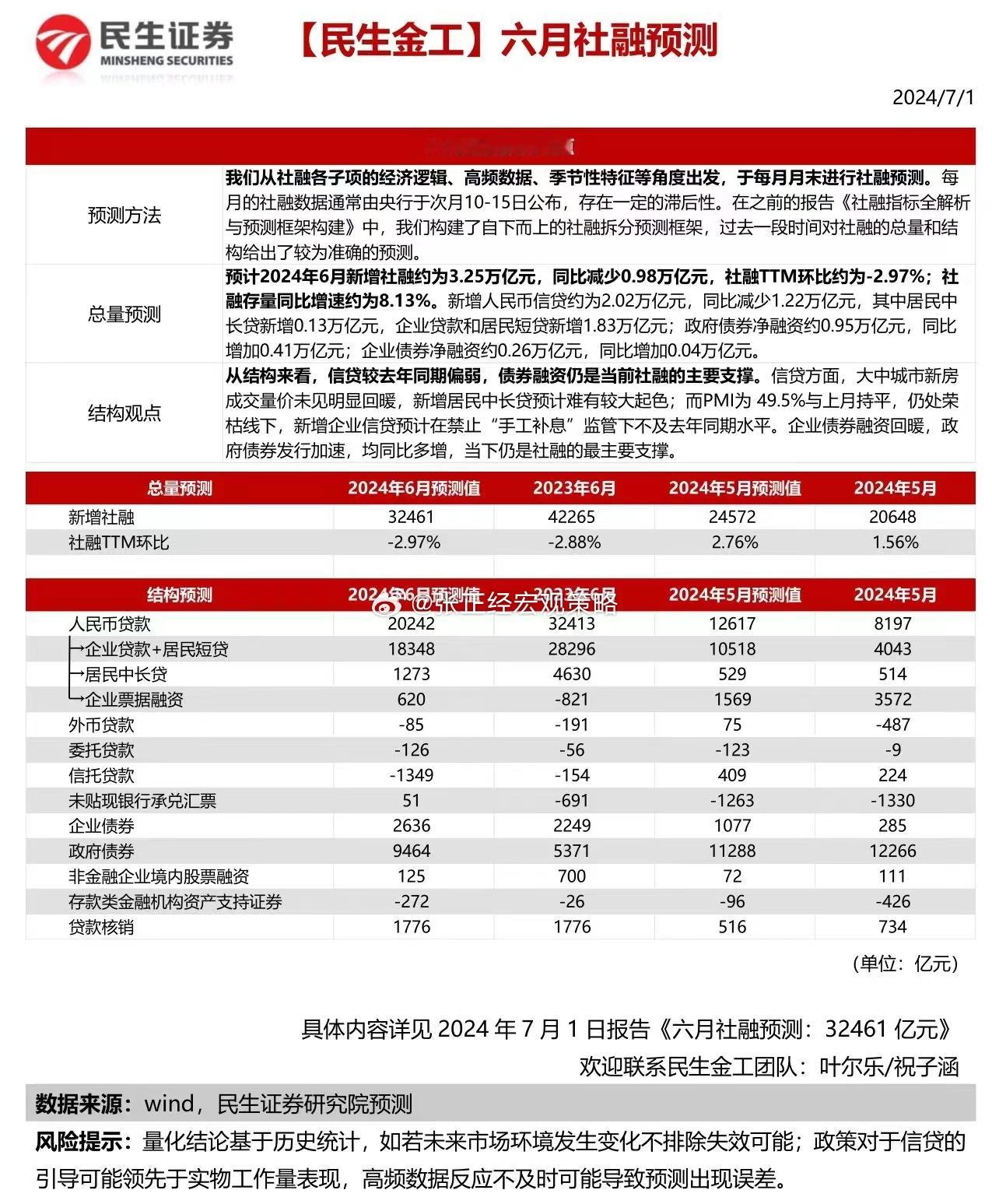6月社融预测。大概率又是超预期… ​​​