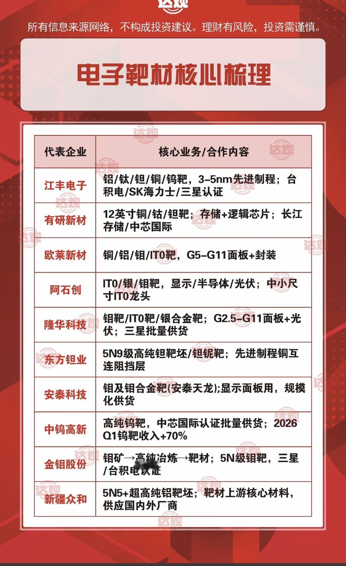 电子靶材——核心梳理！

靶材是高速荷能粒子轰击的目标材料，属于一种高附加价值的