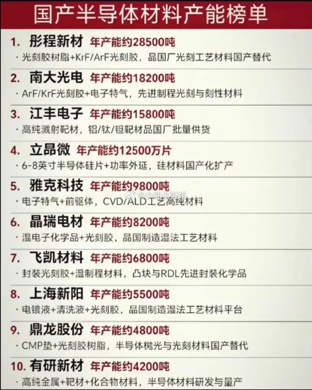 半导体材料：产能排行榜！买股就要买龙头：1.光刻胶树脂2.高纯溅射靶材3.半导体
