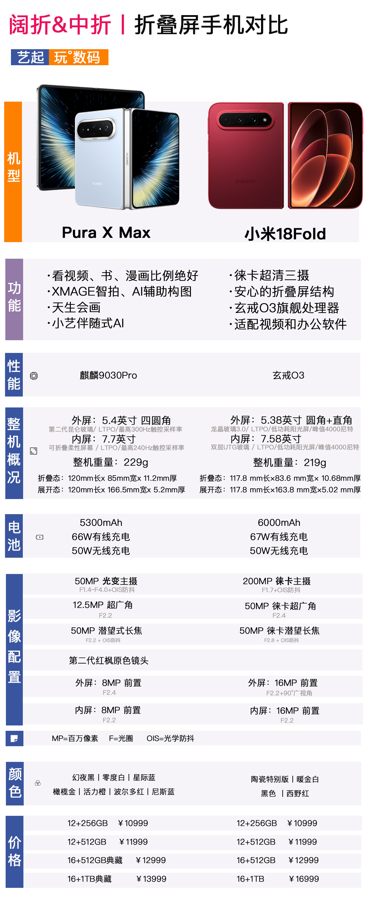小米18Fold是迄今为止最贵的小米手机，定义为中折叠，自研的玄戒O3芯片也搭载
