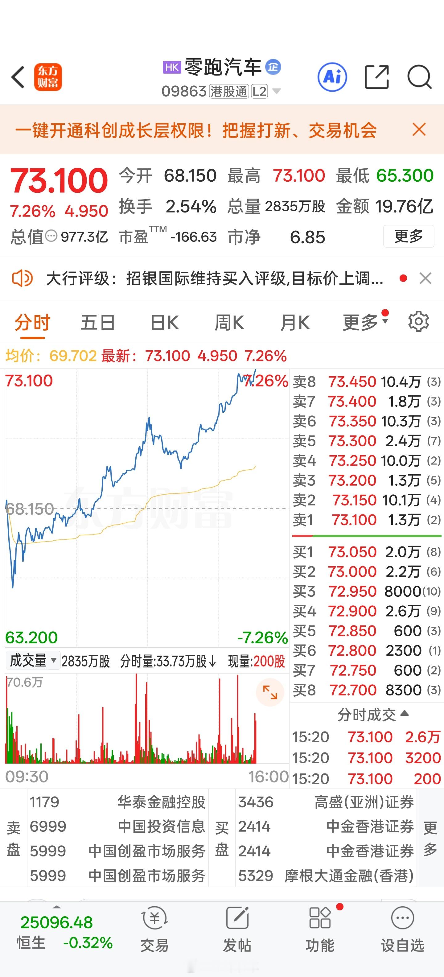 零跑汽车首次实现半年度盈利2025年上半年，零跑汽车首次实现半年度净利润转正，成