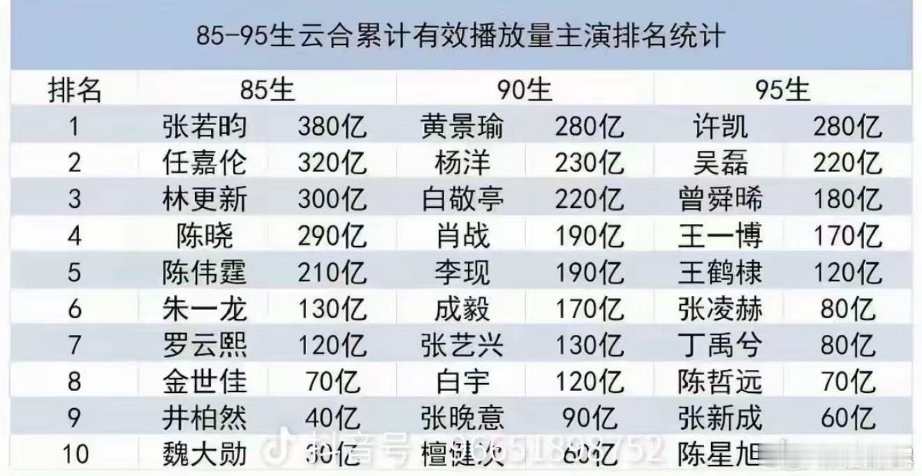 黄景瑜登顶90生云合排名黄景瑜90生云合播放量第一榜单数据更新，黄景瑜拿下90生