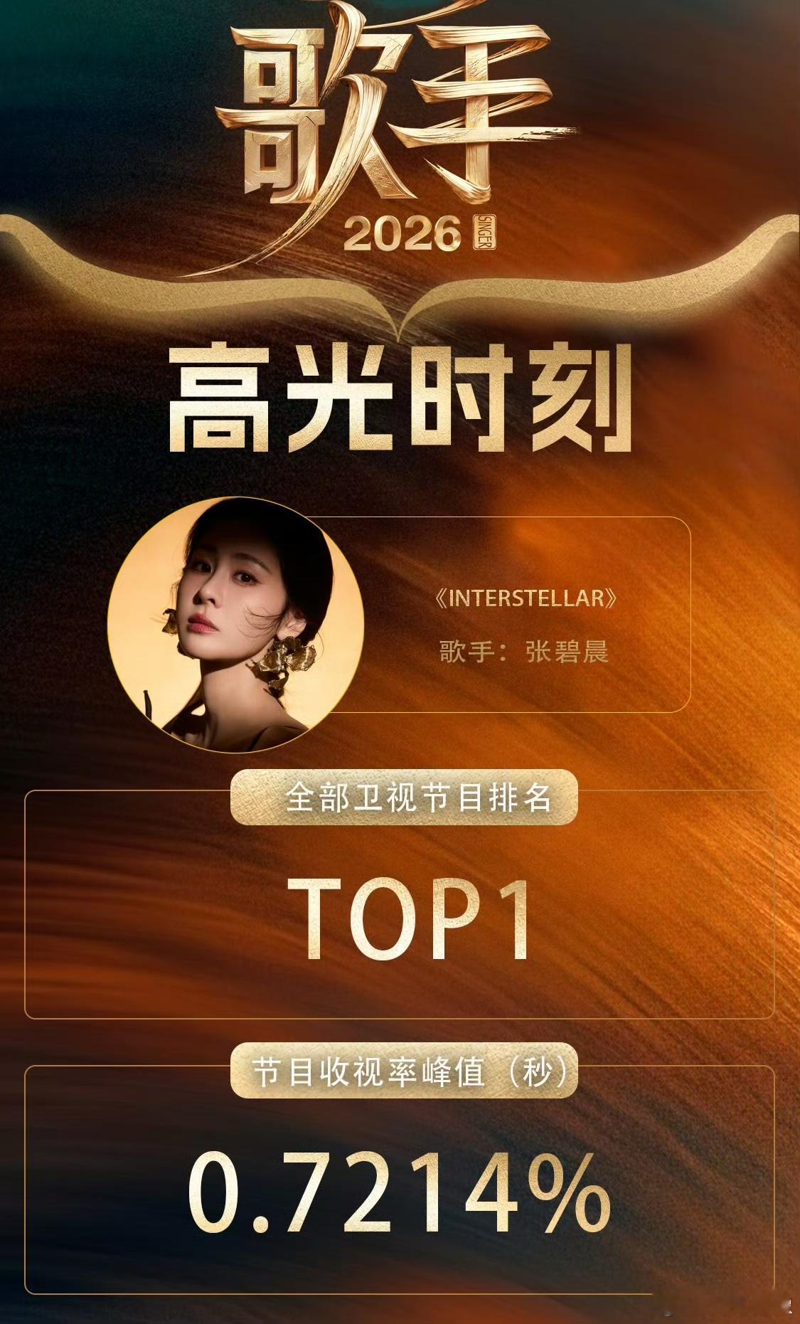 张碧晨全卫视同时段第一张碧晨歌手直播收视第一 歌手首期直播收视冠军非张碧晨莫属！
