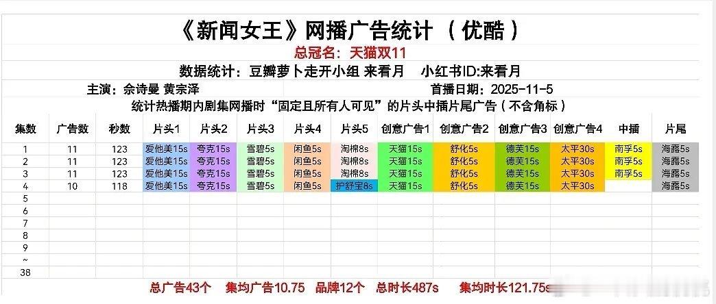 新闻女王开局11广，好强 ​​​