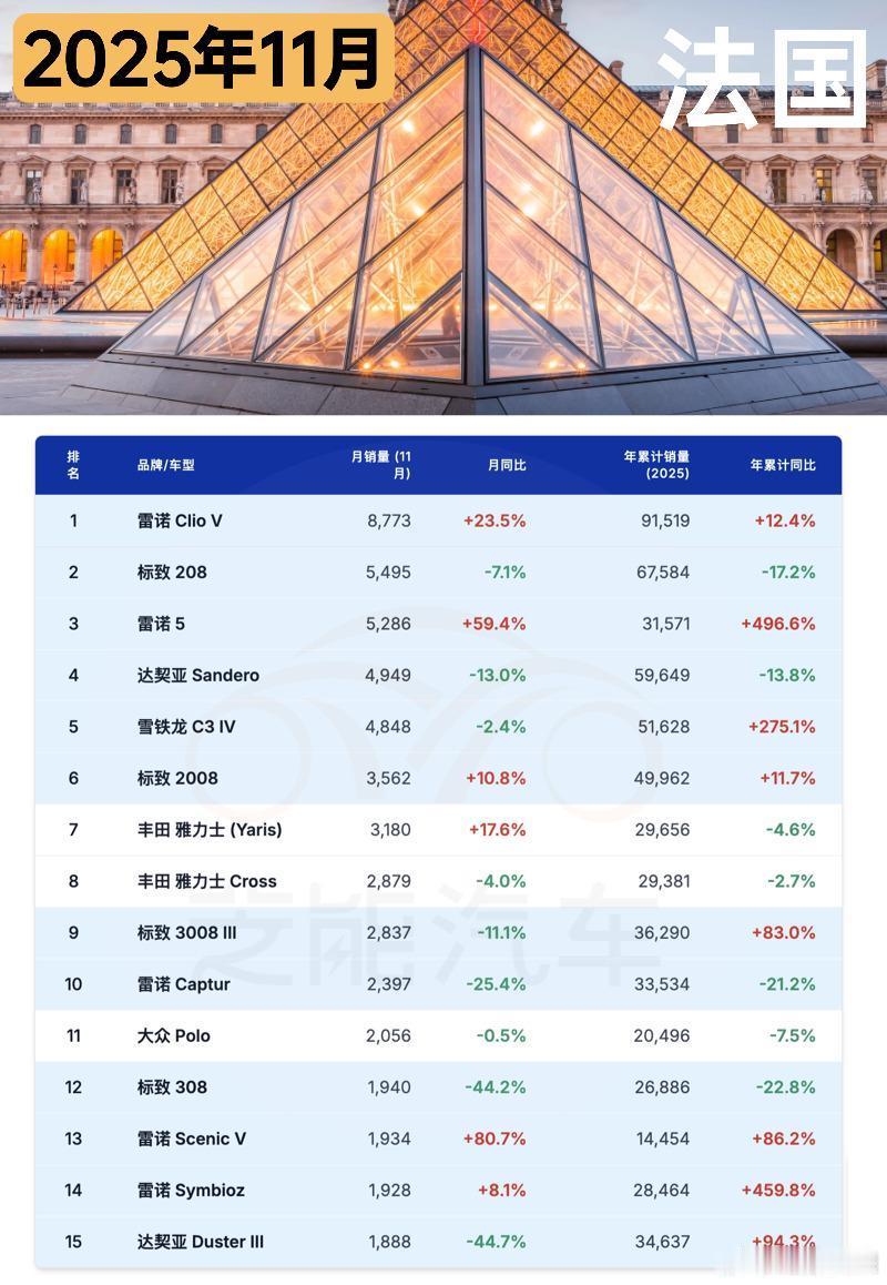法国 11 月新车注册量同比微跌，累计销量仍呈下降态势。燃油车持续大幅下滑，纯电