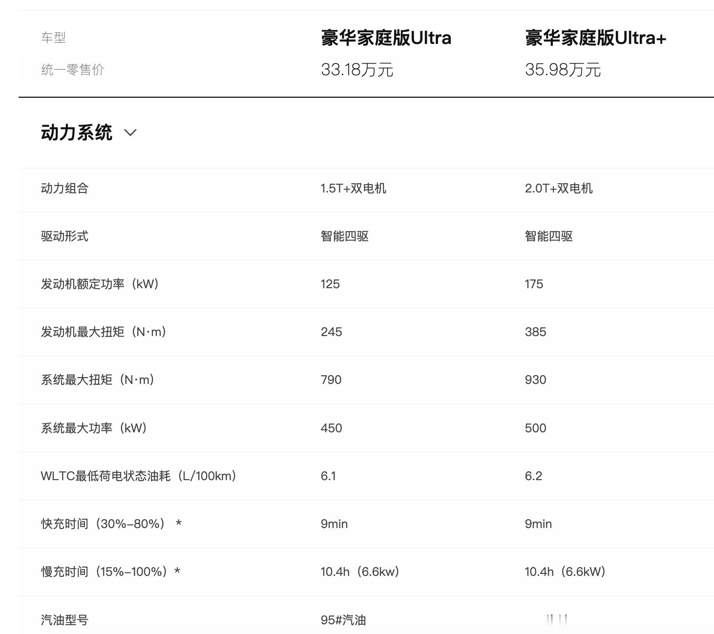所有配置都一样，就2.0T发动机变1.5T发动机，售价便宜2.8万新能源汽车﻿