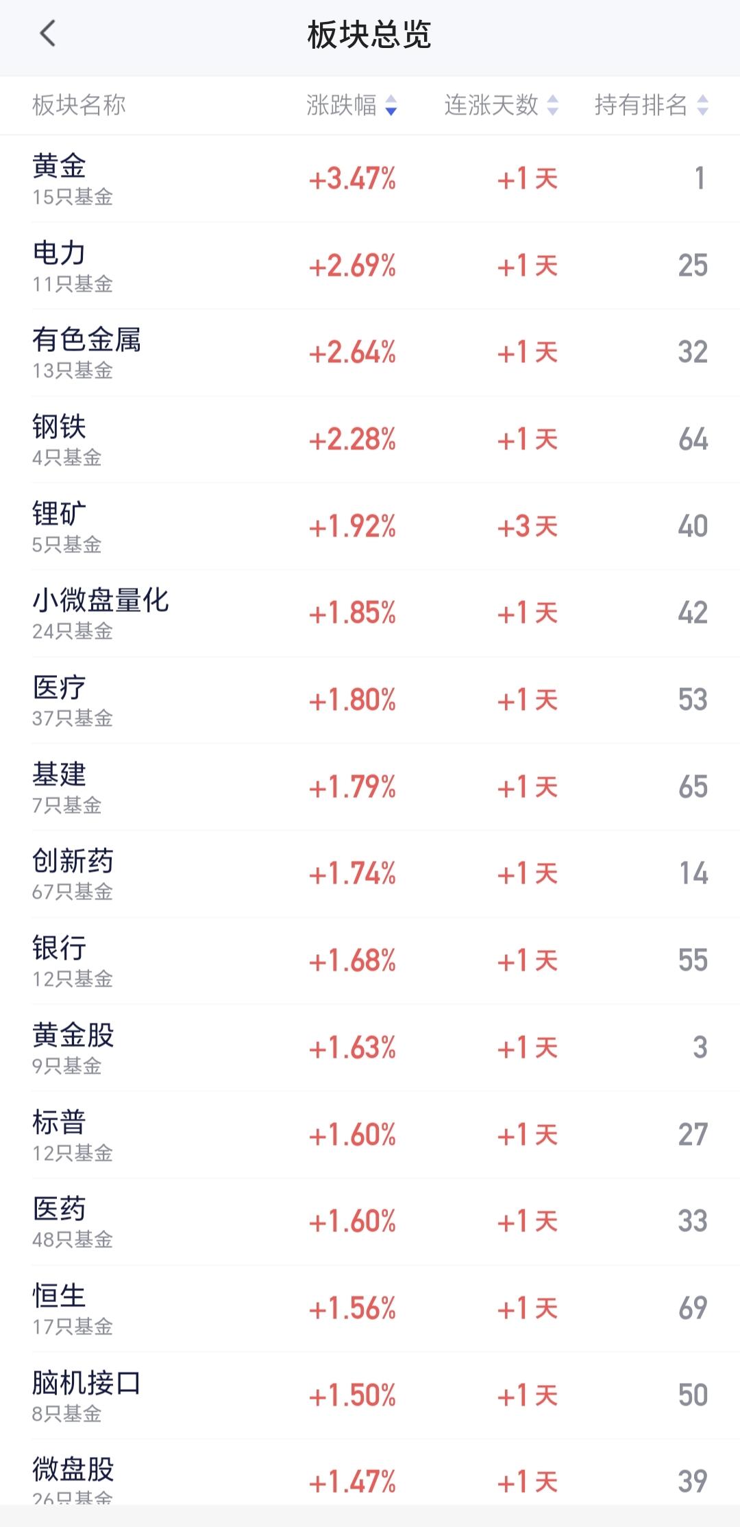 基金：有色金属板块应该怎么办
今天有色金属大涨，现在盘中估值上涨了2.64%，持